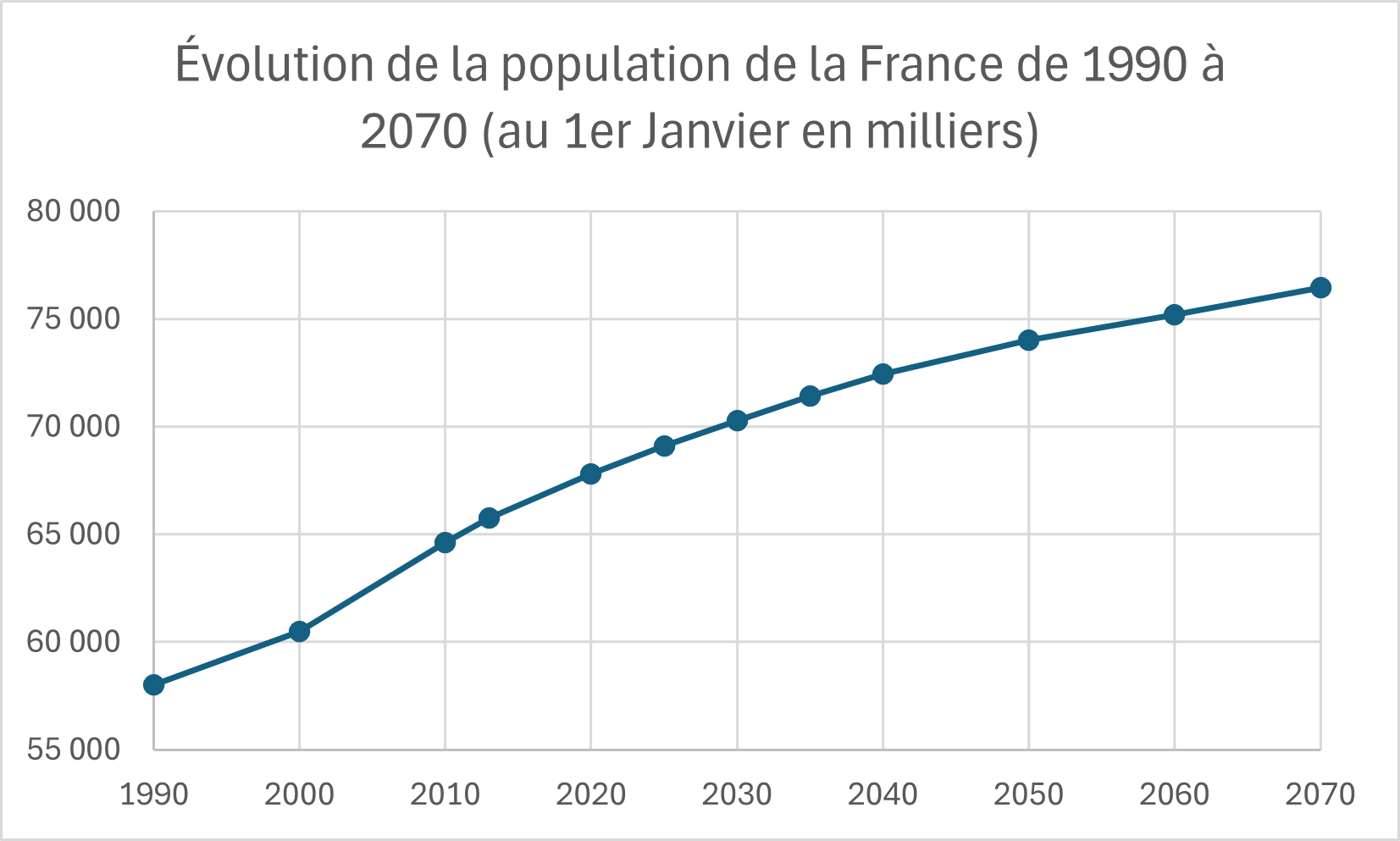 Statistique démographique en France