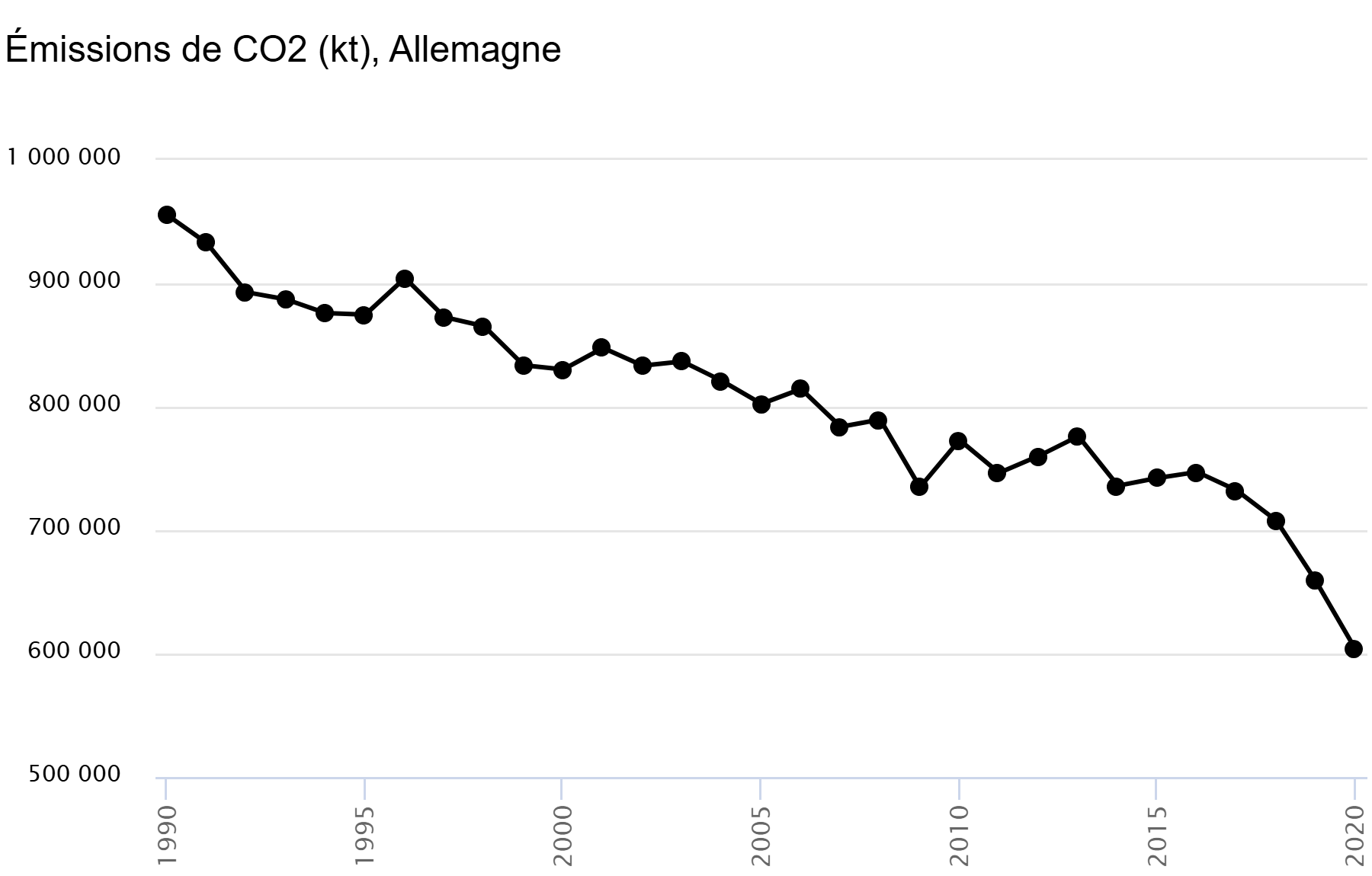 Statistique de relachement de co2 en Allemagne