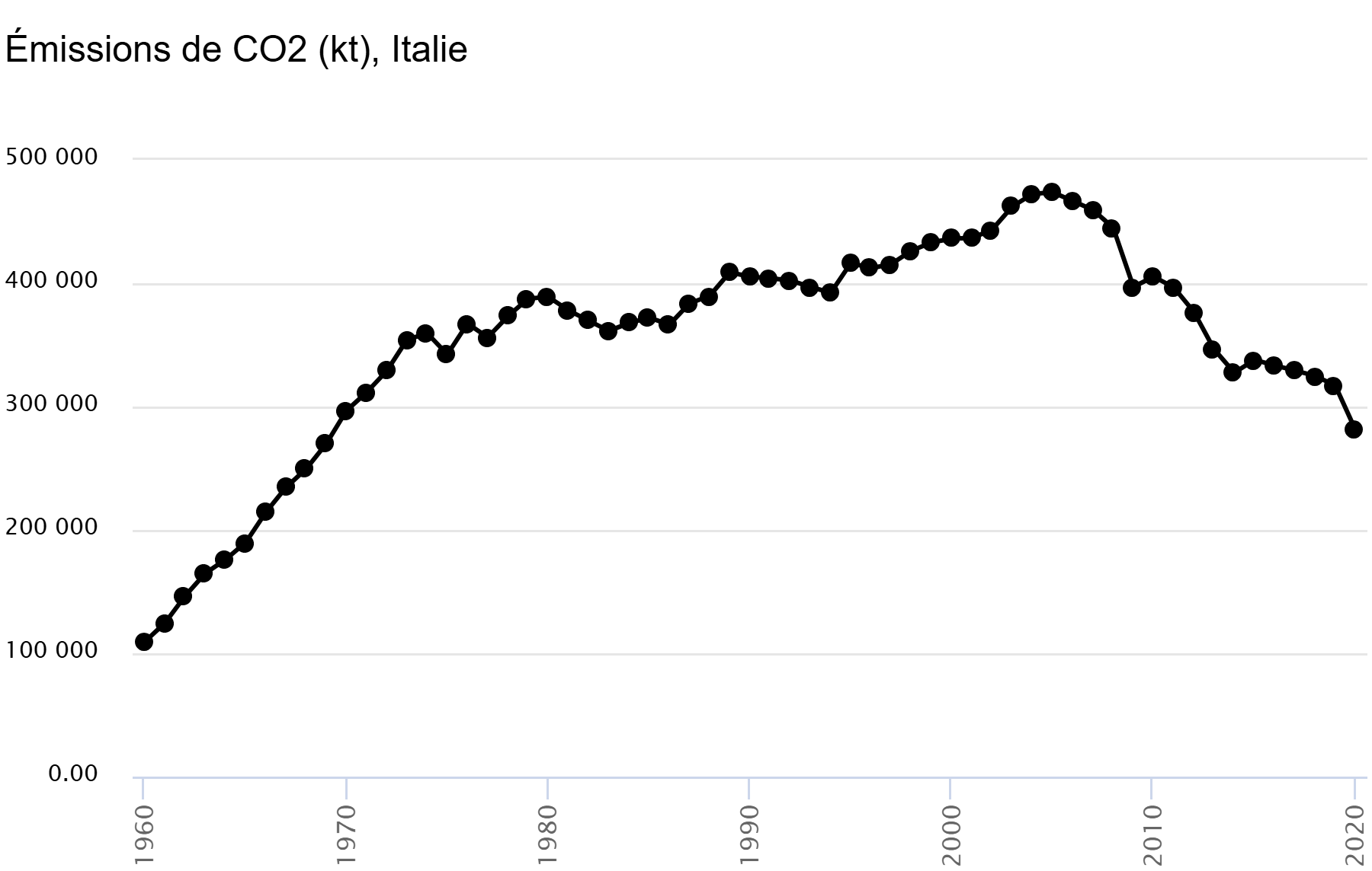 Statistique de relachement de co2 en Italie