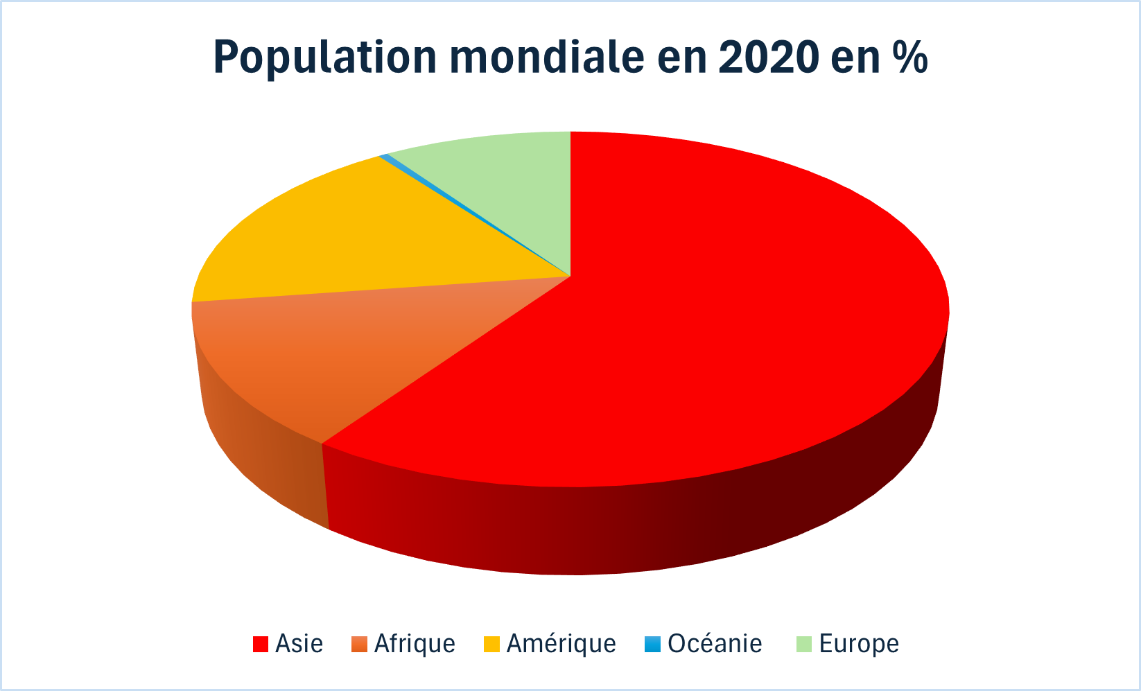 Statistique répartition population dans le monde