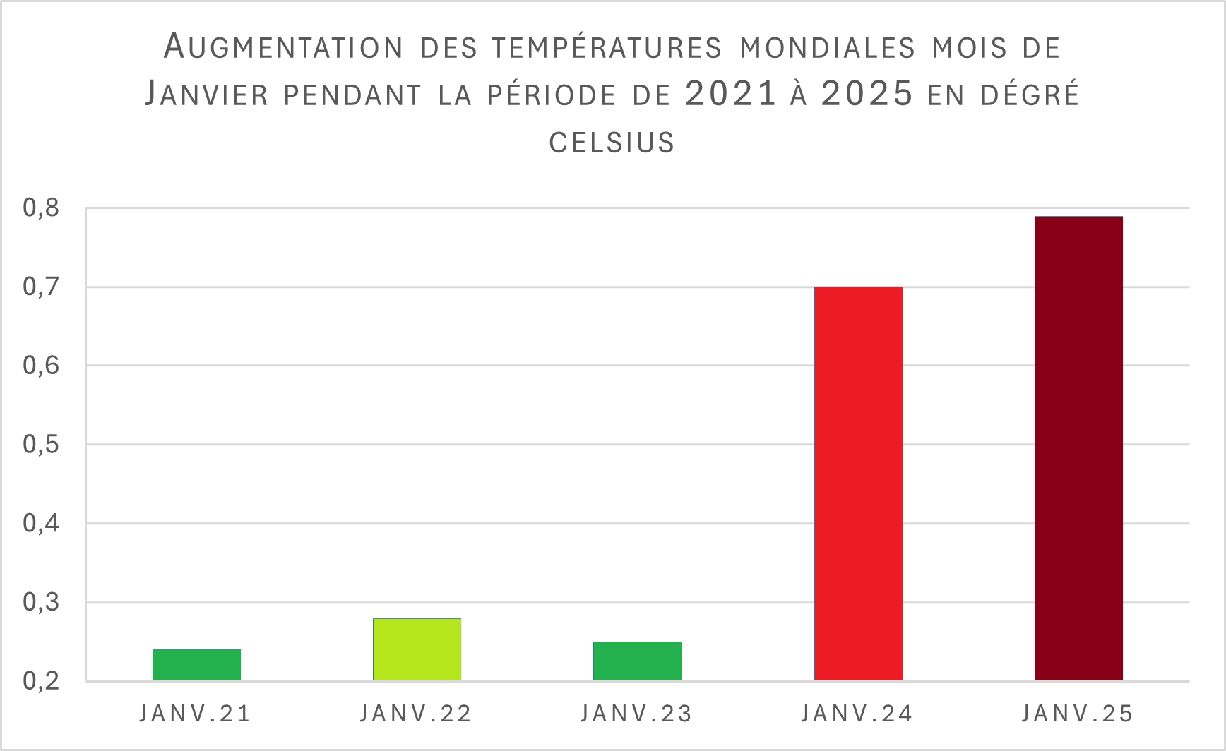 Statistique température janvier 2021-2025