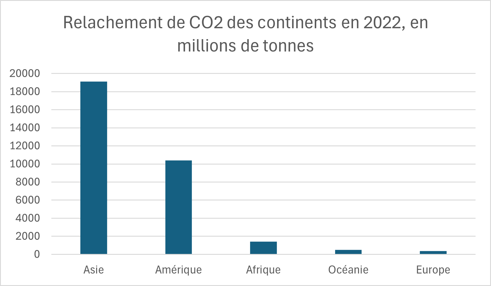 Statistique de relachement de co2 par continent en million de tonnes